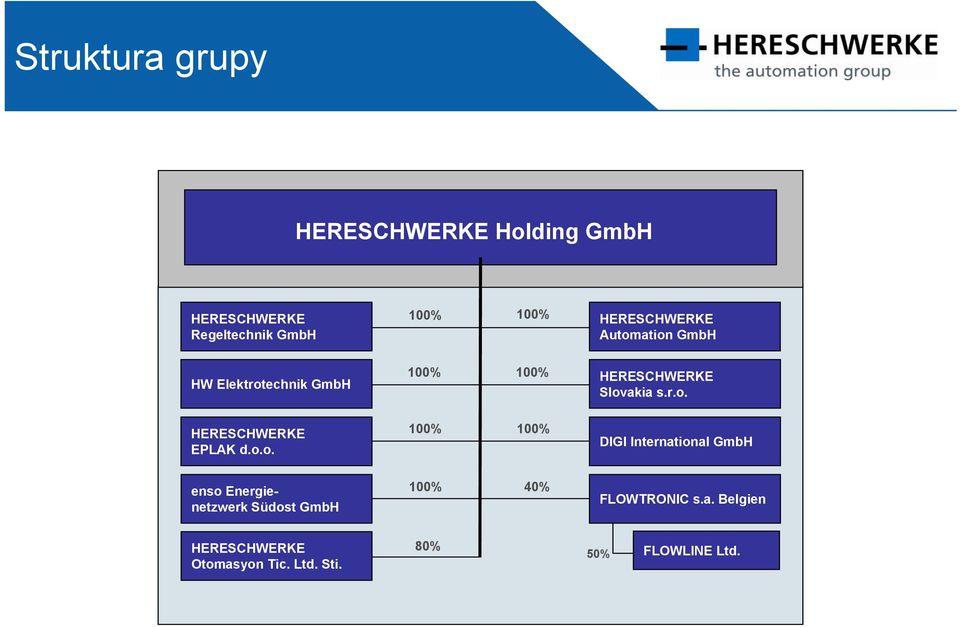 o.o. 100% 100% DIGI International GmbH enso Energienetzwerk Südost GmbH 100% 40%