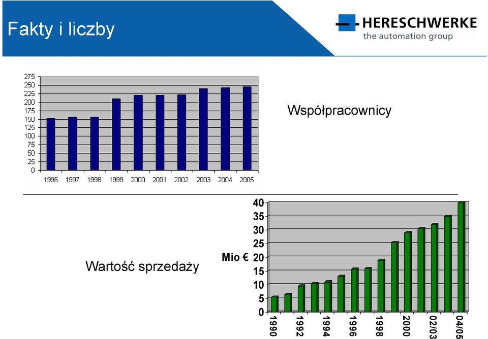 Współpracownicy 1998 1996