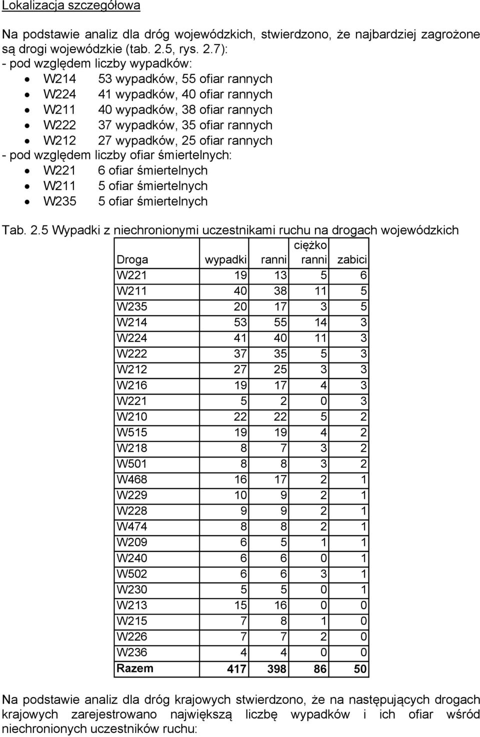 7): - pod względem liczby wypadków: W214 53 wypadków, 55 ofiar rannych W224 41 wypadków, 40 ofiar rannych W211 40 wypadków, 38 ofiar rannych W222 37 wypadków, 35 ofiar rannych W212 27 wypadków, 25