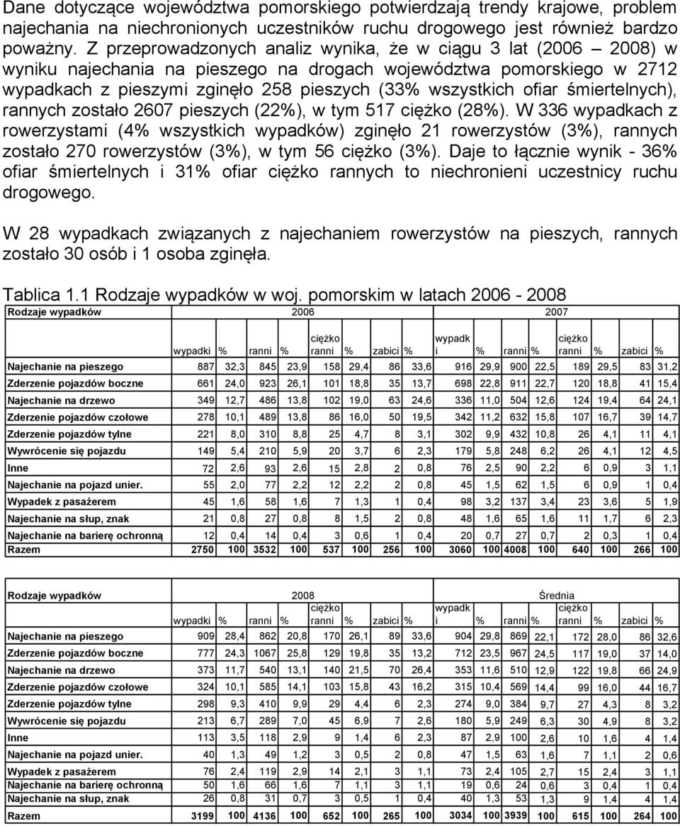 ofiar śmiertelnych), rannych zostało 2607 pieszych (22%), w tym 517 ciężko (28%).