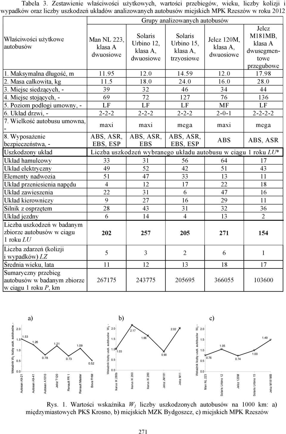 autobusów Man NL 223, klasa A Grupy analizowanych autobusów Solaris Urbino 12, Solaris Urbino 15, trzyosiowe Jelcz 120M, Jelcz M181MB, klasa A dwusegmentowe przegubowe 1. Maksymalna długość, m 11.