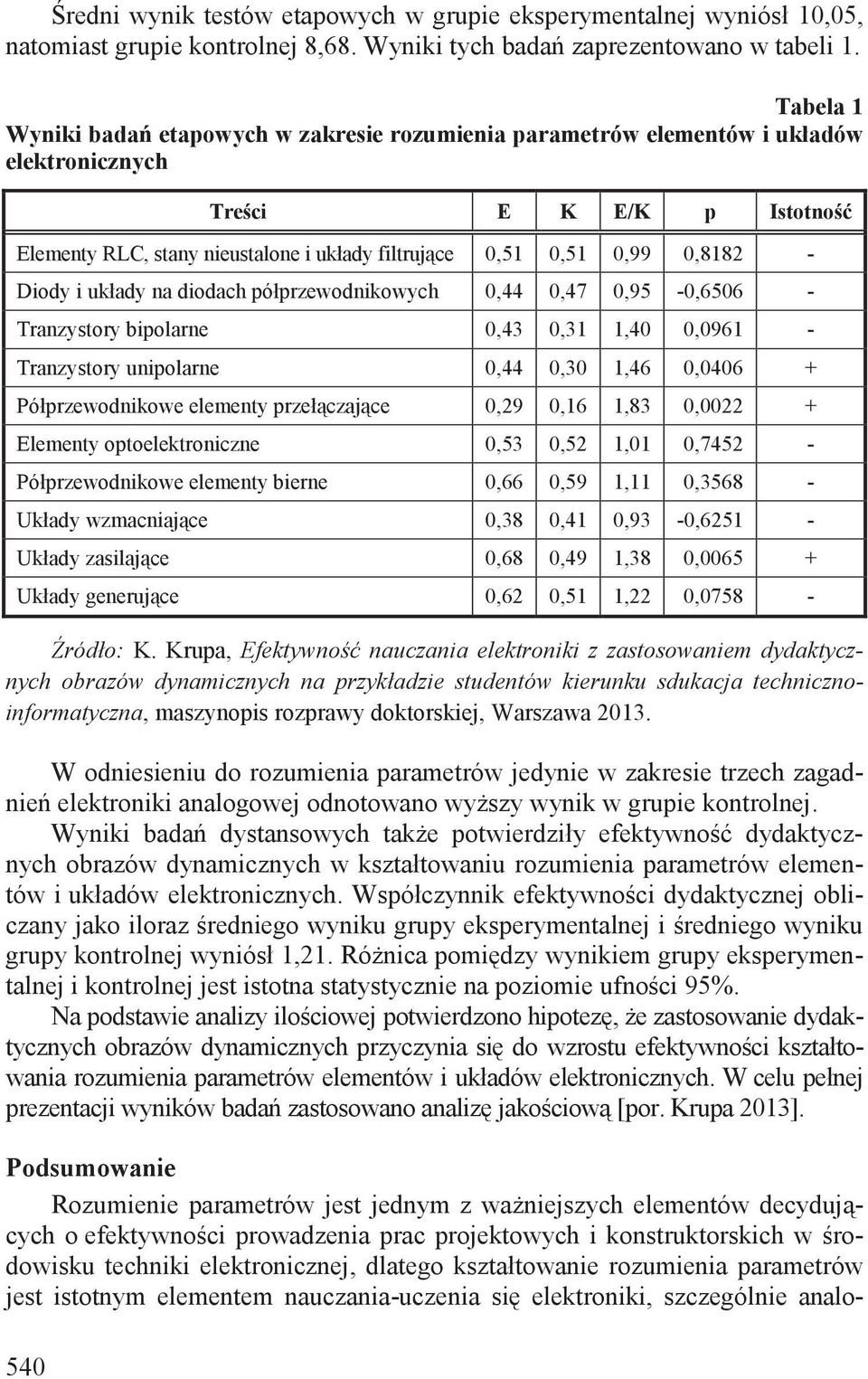 0,8182 - Diody i układy na diodach półprzewodnikowych 0,44 0,47 0,95-0,6506 - Tranzystory bipolarne 0,43 0,31 1,40 0,0961 - Tranzystory unipolarne 0,44 0,30 1,46 0,0406 + Półprzewodnikowe elementy