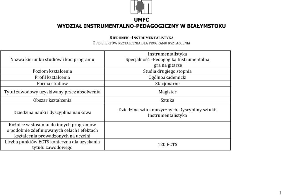 programów o podobnie zdefiniowanych celach i efektach kształcenia prowadzonych na uczelni Liczba punktów ECTS konieczna dla uzyskania tytułu zawodowego Instrumentalistyka