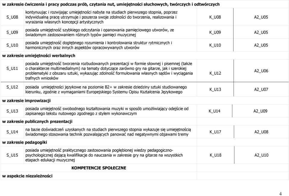 opanowania pamięciowego utworów, ze świadomym zastosowaniem różnych typów pamięci muzycznej K_U09 A2_U05 S_U10 posiada umiejętność dogłębnego rozumienia i kontrolowania struktur rytmicznych i