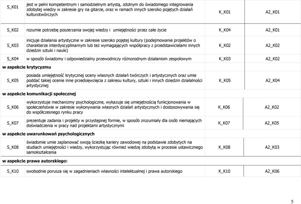 projektów o charakterze interdyscyplinarnym lub też wymagających współpracy z przedstawicielami innych dziedzin sztuki i nauki) K_K02 A2_K02 S_K04 w sposób świadomy i odpowiedzialny przewodniczy