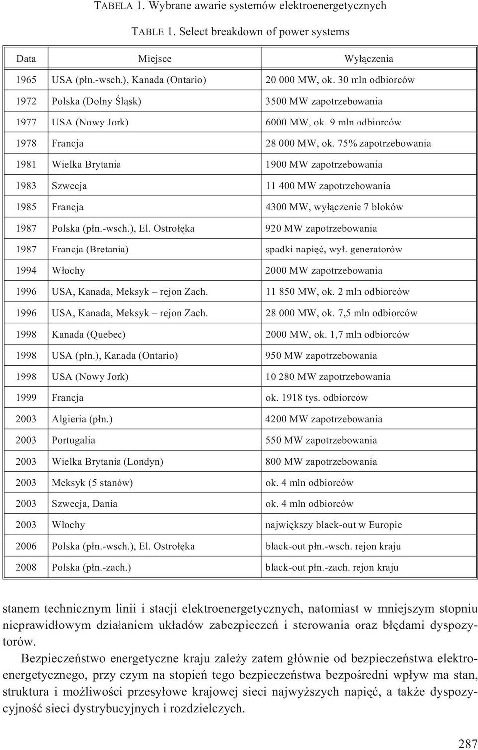 75% zapotrzebowania 1981 Wielka Brytania 1900 MW zapotrzebowania 1983 Szwecja 11 400 MW zapotrzebowania 1985 Francja 4300 MW, wy³¹czenie 7 bloków 1987 Polska (p³n.-wsch.), El.