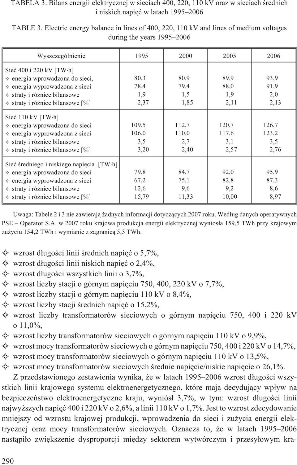 sieci, energia wyprowadzona z sieci straty i ró nice bilansowe straty i ró nice bilansowe [%] 80,3 78,4 1,9 2,37 80,9 79,4 1,5 1,85 89,9 88,0 1,9 2,11 93,9 91,9 2,0 2,13 Sieæ 110 kv [TW h] energia