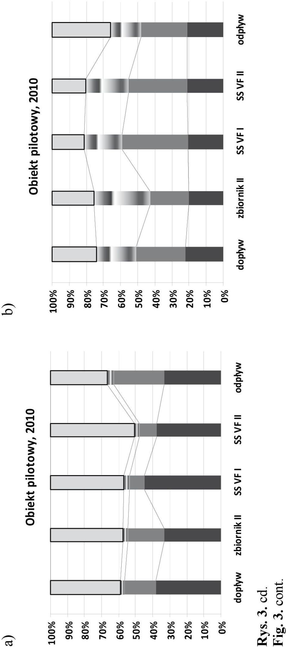 80% 70% 60% 50% 40% 30% 20% 10% 0% Rys. 3. cd. Fig. 3. cont.