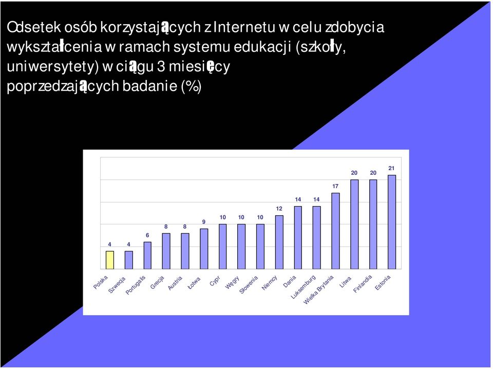 (%) 20 20 17 14 14 12 10 10 10 9 8 8 6 4 4 21 Polska Szwecja Portugalis Grecja