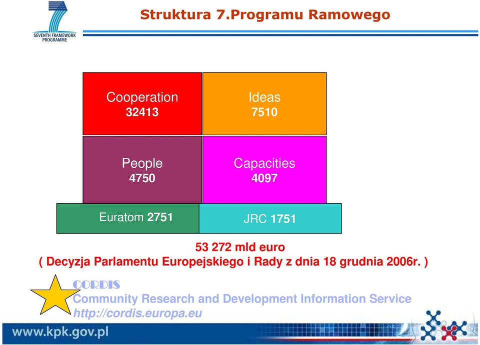 4097 Euratom 2751 JRC 1751 53 272 mld euro ( Decyzja Parlamentu