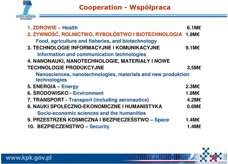 5M Nanosciences, nanotechnologies, materials and new produktion technologies 5. ENERGIA Energy 2.3M 6. ŚRODOWISKO - Environment 1.9M 7.