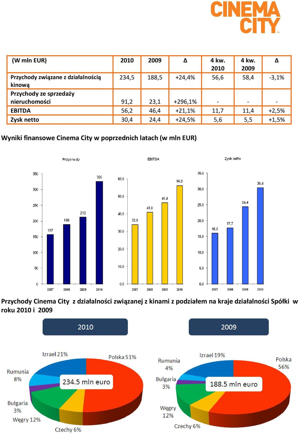 sprzedaży nieruchomości 91,2 23,1 +296,1% - - - EBITDA 56,2 46,4 +21,1% 11,7 11,4 +2,5% Zysk netto 30,4 24,4