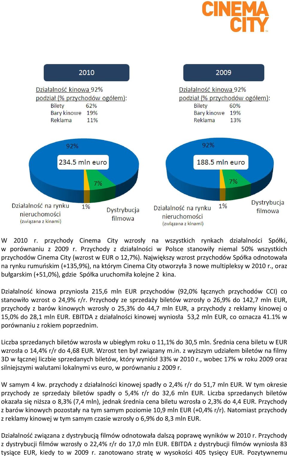 Największy wzrost przychodów Spółka odnotowała na rynku rumuńskim (+135,9%), na którym Cinema City otworzyła 3 nowe multipleksy w 2010 r.