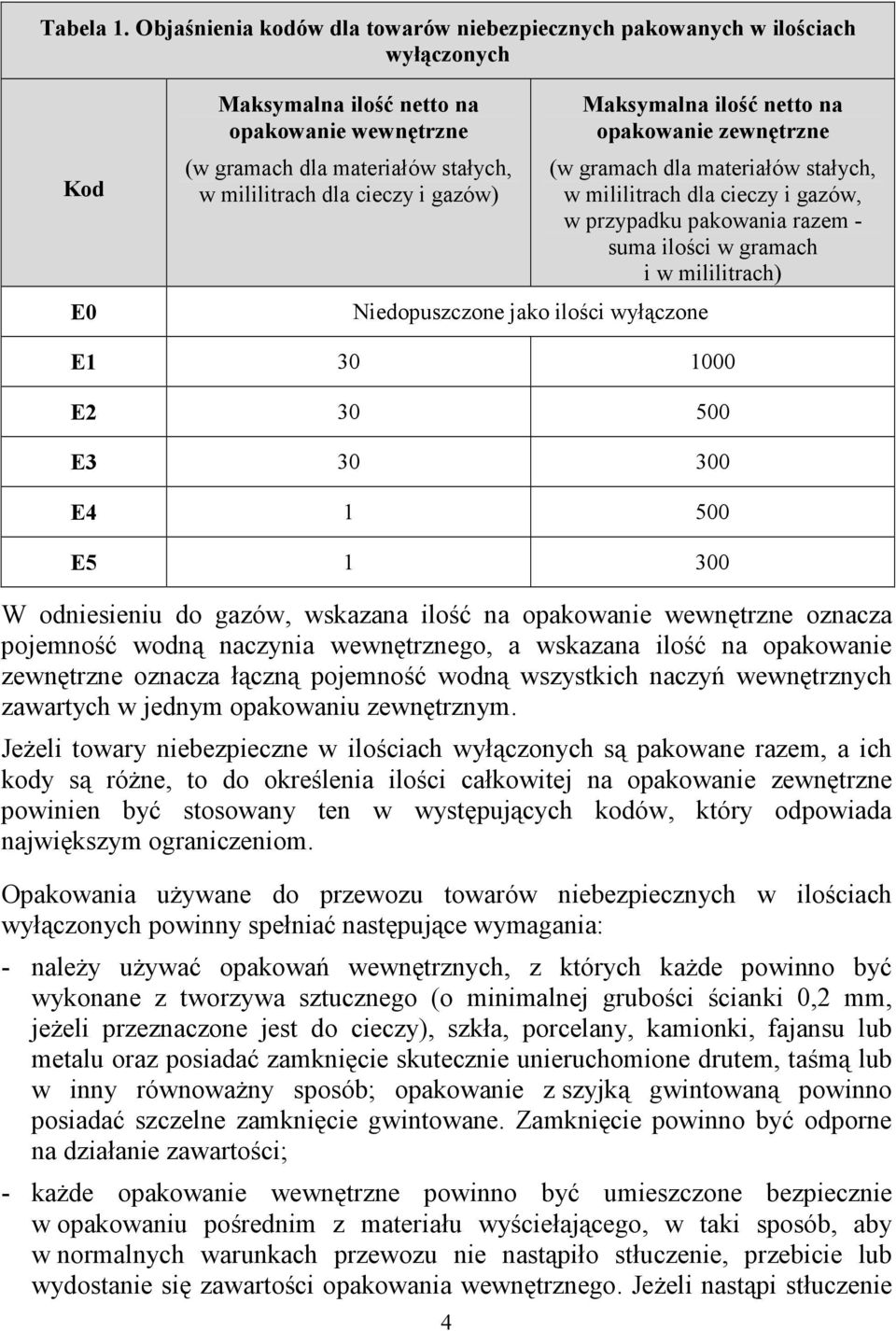 gazów) Niedopuszczone jako ilości wyłączone Maksymalna ilość netto na opakowanie zewnętrzne (w gramach dla materiałów stałych, w mililitrach dla cieczy i gazów, w przypadku pakowania razem - suma