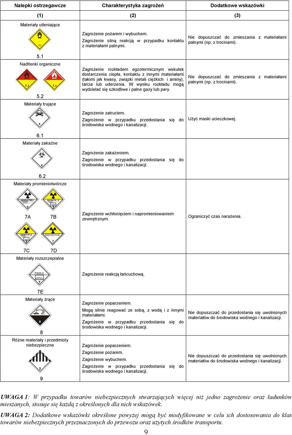 2 5.2 Materiały trujące Zagrożenie rozkładem egzotermicznym wskutek dostarczenia ciepła, kontaktu z innymi materiałami (takimi jak kwasy, związki metali ciężkich i aminy), tarcia lub uderzenia.