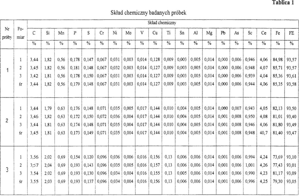 0,003 0,014 0,127 0,009 0,003 0,005 0,014 0,000 0,006 0,948 4,07 85,71 93,57 3 3,42 1,81 0,56 0,178 0,150 0,067 O,Q31 0,003 0,014 0,127 0,009 0,003 0,005 0,014 0,000 0,0061 0,939 4,04 85,36 93,61 śr