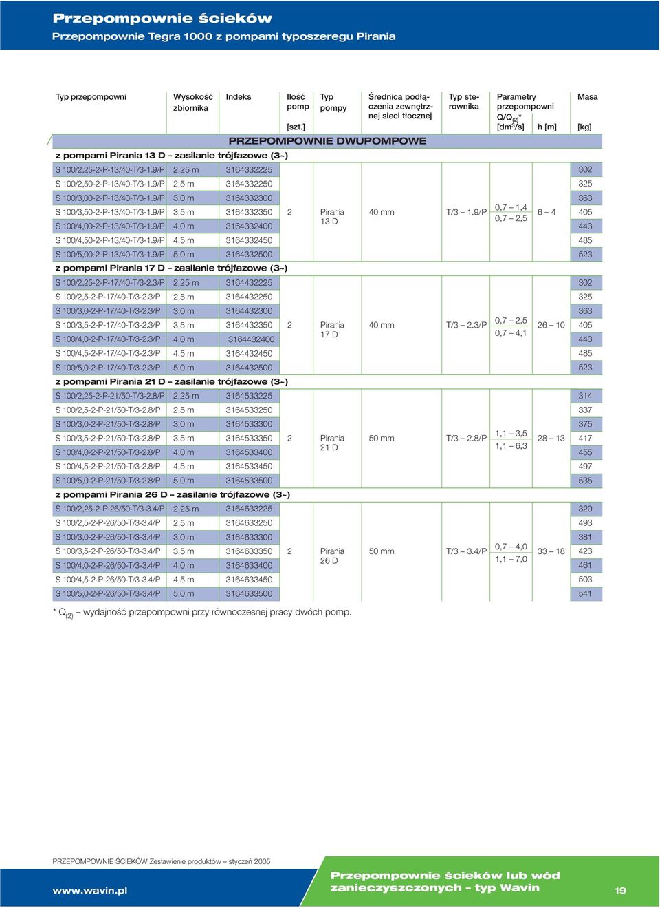 100/2,25-2-P-13/40-T/3-1.9/P S 100/2,50-2-P-13/40-T/3-1.9/P S 100/3,00-2-P-13/40-T/3-1.9/P 2,25 m 2,5 m 3164332225 3164332250 3164332300 S 100/3,50-2-P-13/40-T/3-1.