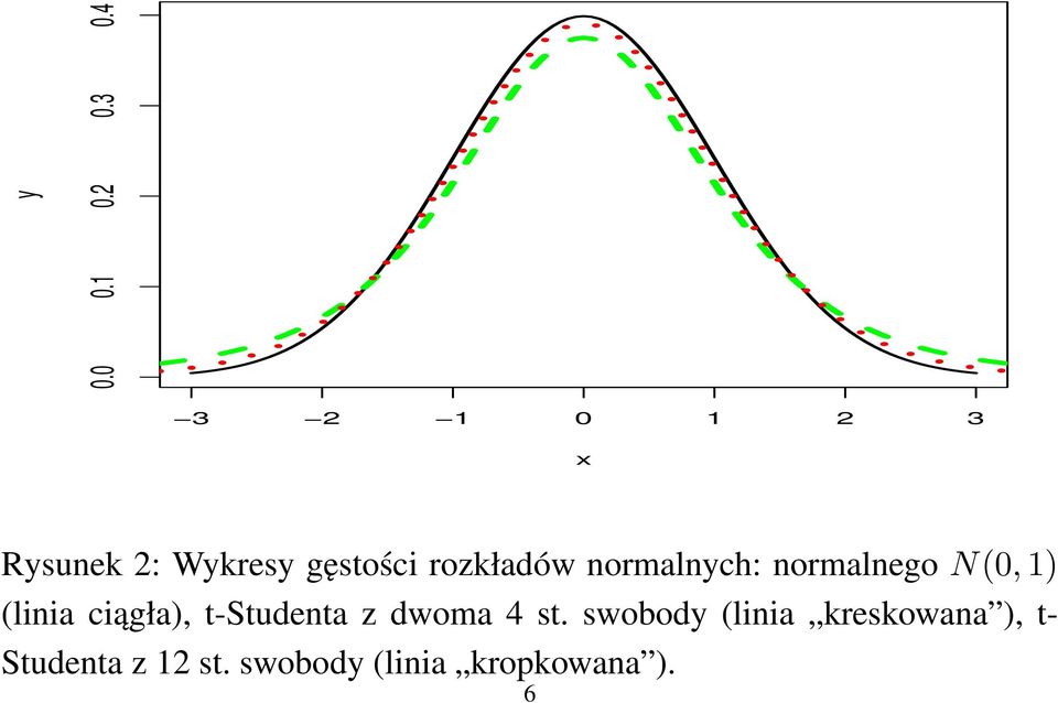 normalnych: normalnego N(0, 1) (linia ciągła),