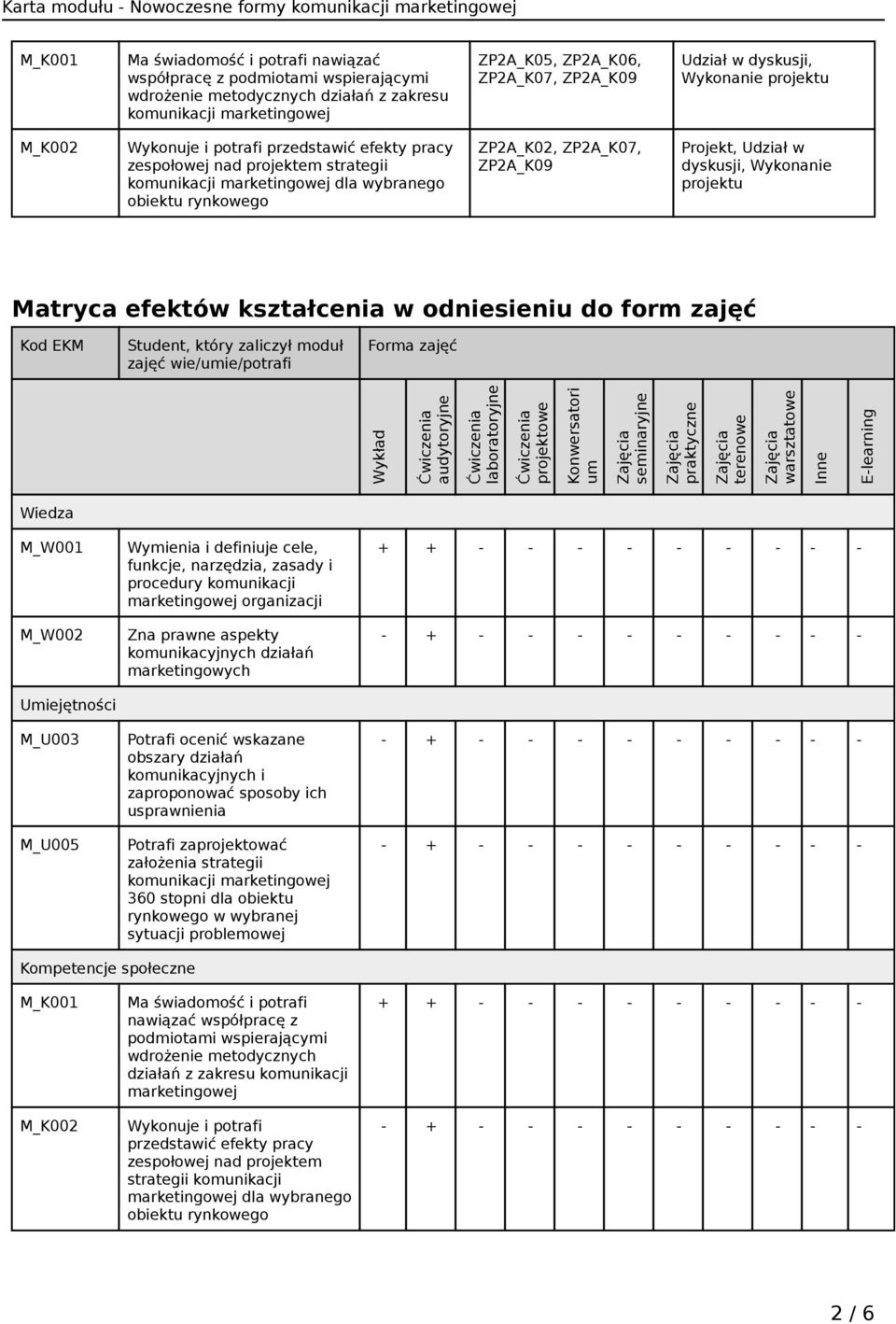 ZP2A_K09 Projekt, Udział w dyskusji, Wykonanie projektu Matryca efektów kształcenia w odniesieniu do form zajęć Kod EKM Student, który zaliczył moduł zajęć wie/umie/potrafi Forma zajęć Wykład