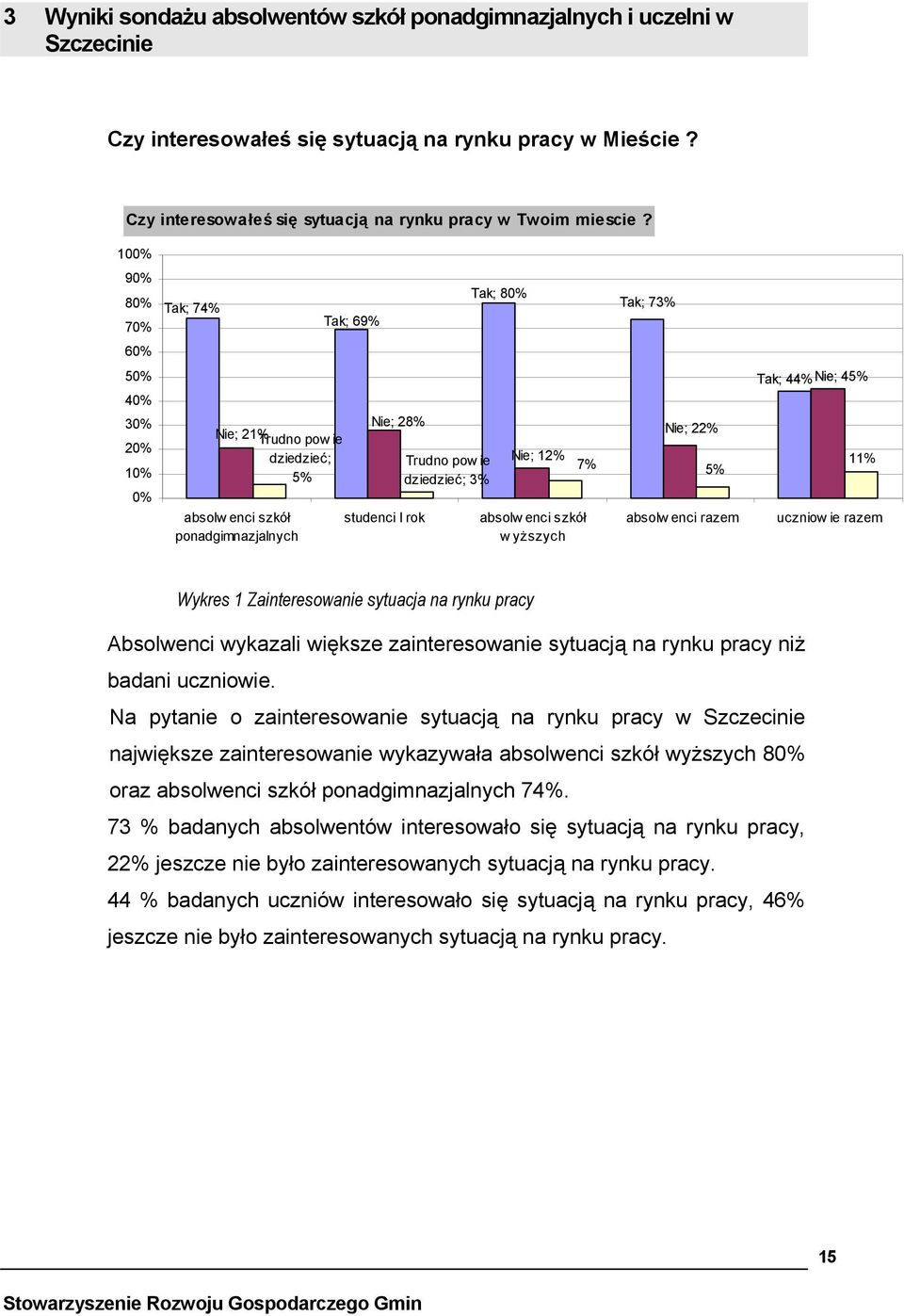 absolw enci razem Tak; 44% Nie; 45% 11% uczniow ie razem Wykres 1 Zainteresowanie sytuacja na rynku pracy Absolwenci wykazali większe zainteresowanie sytuacją na rynku pracy niż badani uczniowie.
