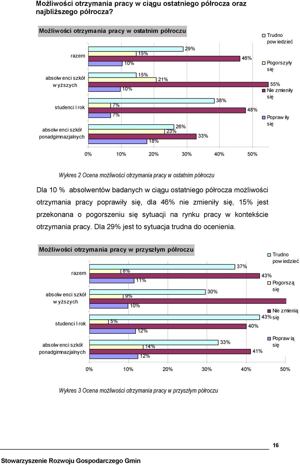 się Popraw iły się 2 3 4 5 Wykres 2 Ocena możliwości otrzymania pracy w ostatnim półroczu Dla 10 % absolwentów badanych w ciągu ostatniego półrocza możliwości otrzymania pracy poprawiły się, dla 46%