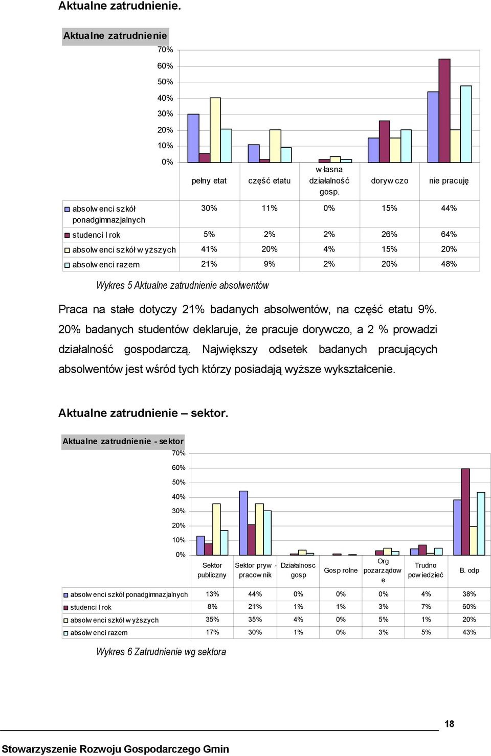 stałe dotyczy 21% badanych absolwentów, na część etatu 9%. 2 badanych studentów deklaruje, że pracuje dorywczo, a 2 % prowadzi działalność gospodarczą.