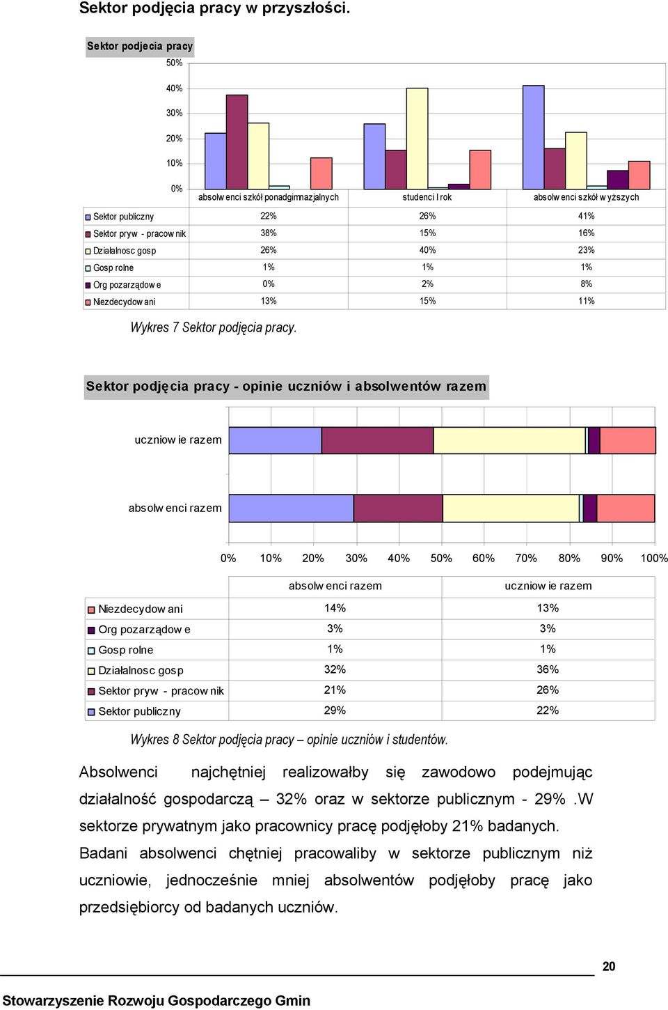 pozarządow e 2% 8% Niezdecydow ani 13% 15% 11% Wykres 7 Sektor podjęcia pracy.
