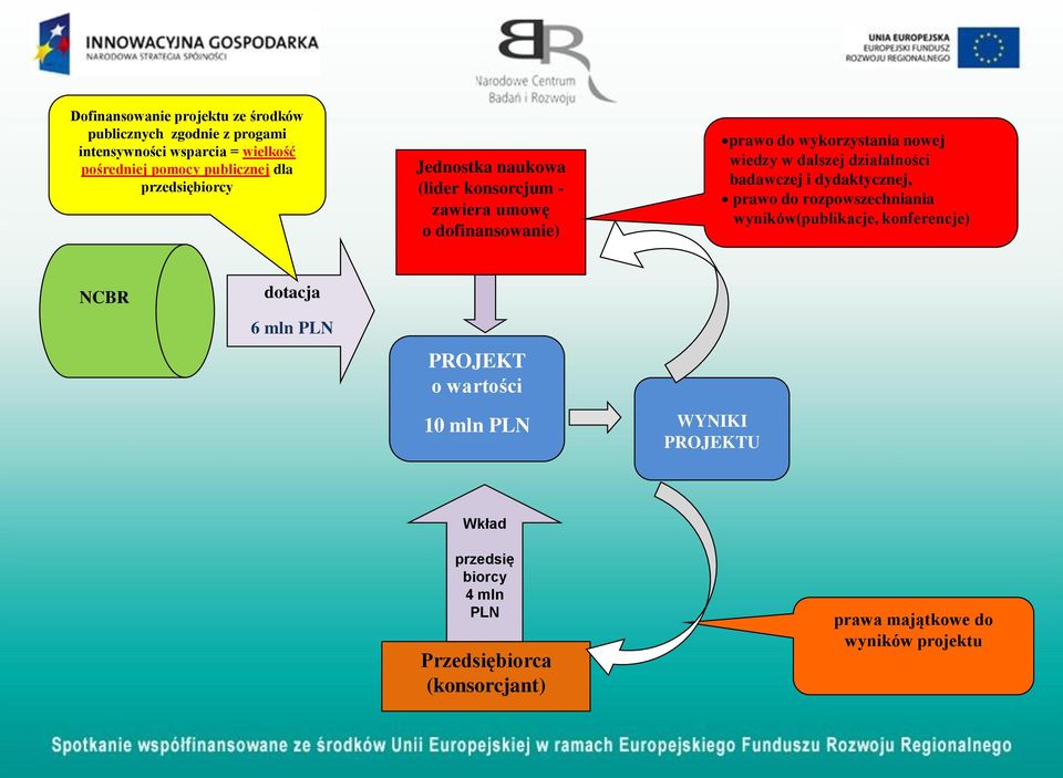 działalności badawczej i dydaktycznej, prawo do rozpowszechniania wyników(publikacje, konferencje) NCBR dotacja 6 mln PLN PROJEKT o