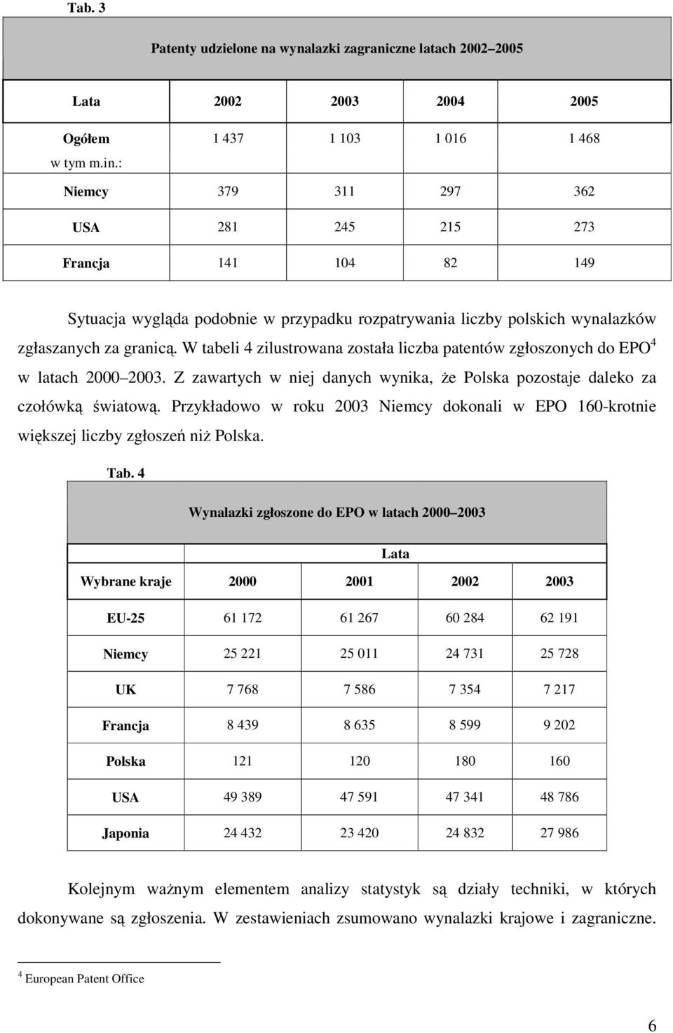 W tabeli 4 zilustrowana została liczba patentów zgłoszonych do EPO 4 w latach 2000 2003. Z zawartych w niej danych wynika, że Polska pozostaje daleko za czołówką światową.