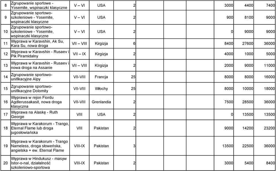 000 000 000 Wyprawa w Karavshin - Rusaev i VII VIII nowa droga na Assanie KIrgizja 000 9000 000 Zgrupowanie sportowounifikacyjne Alpy VII-VIII Francja 8000 8000 6000 Zgrupowanie sportowounifikacyjne