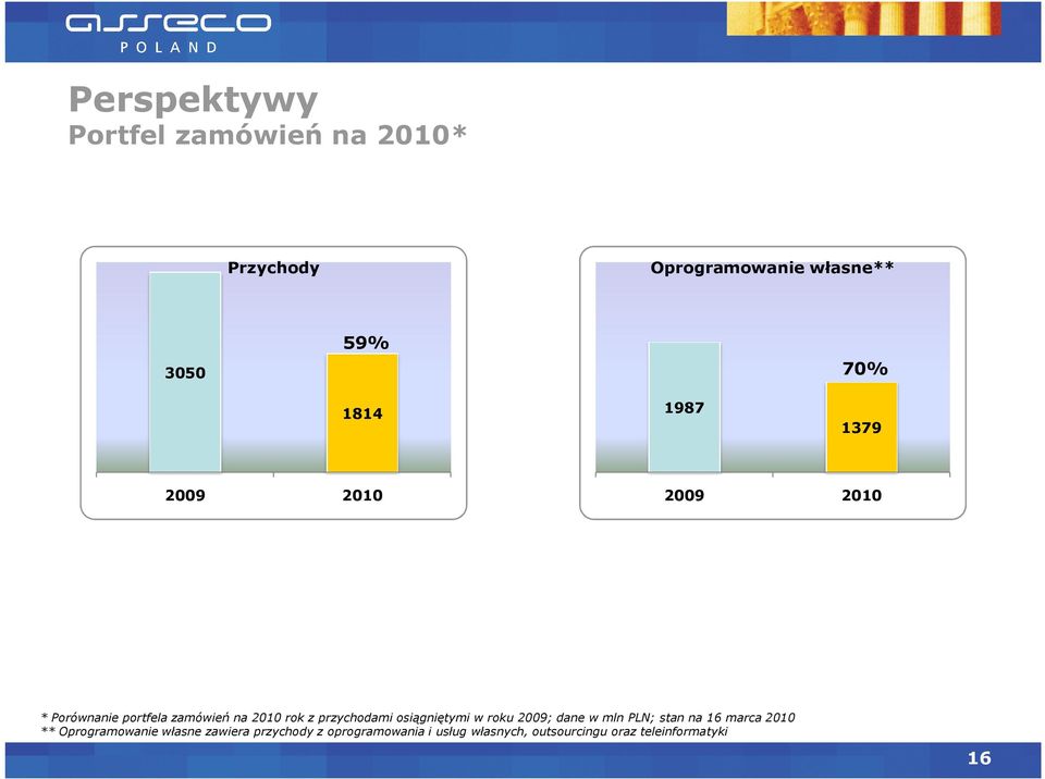 przychodami osiągniętymi w roku 2009; dane w mln PLN; stan na 16 marca 2010 **