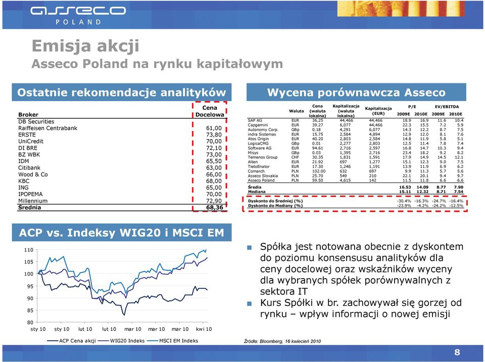 68,00 ING 3 189 509 346 65,00 IPOPEMA 3 120 576 395 70,00 Millennium 3 101 502 336 72,90 Średnia 3 137 527 349 68,36 Wycena porównawcza Asseco Waluta Cena (waluta Kapitalizacja (waluta Kapitalizacja