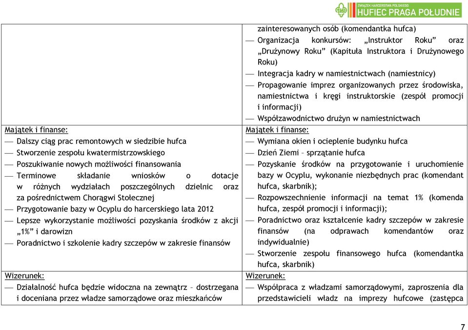 darowizn Poradnictwo i szkolenie kadry szczepów w zakresie finansów Wizerunek: Działalność hufca będzie widoczna na zewnątrz dostrzegana i doceniana przez władze samorządowe oraz mieszkańców