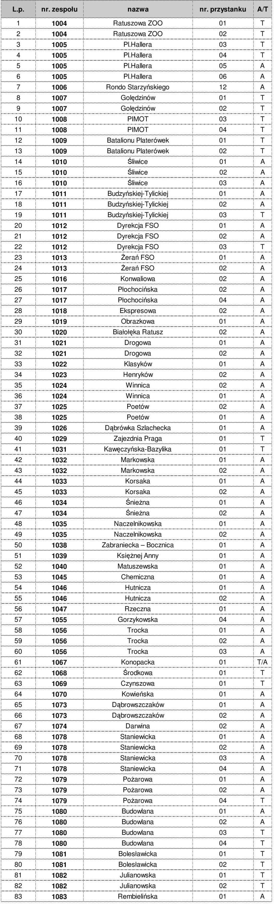 1010 Śliwice 01 A 15 1010 Śliwice 02 A 16 1010 Śliwice 03 A 17 1011 Budzyńskiej-Tylickiej 01 A 18 1011 Budzyńskiej-Tylickiej 02 A 19 1011 Budzyńskiej-Tylickiej 03 T 20 1012 Dyrekcja FSO 01 A 21 1012