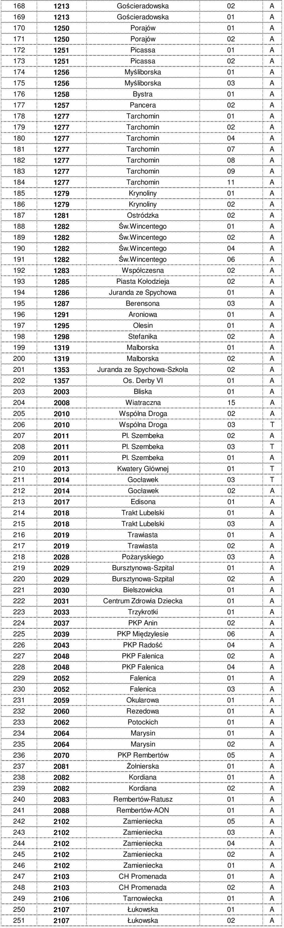 Tarchomin 11 A 185 1279 Krynoliny 01 A 186 1279 Krynoliny 02 A 187 1281 Ostródzka 02 A 188 1282 Św.Wincentego 01 A 189 1282 Św.Wincentego 02 A 190 1282 Św.Wincentego 04 A 191 1282 Św.