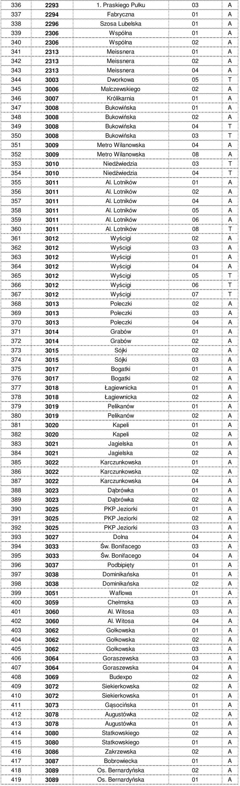Dworkowa 05 T 345 3006 Malczewskiego 02 A 346 3007 Królikarnia 01 A 347 3008 Bukowińska 01 A 348 3008 Bukowińska 02 A 349 3008 Bukowińska 04 T 350 3008 Bukowińska 03 T 351 3009 Metro Wilanowska 04 A