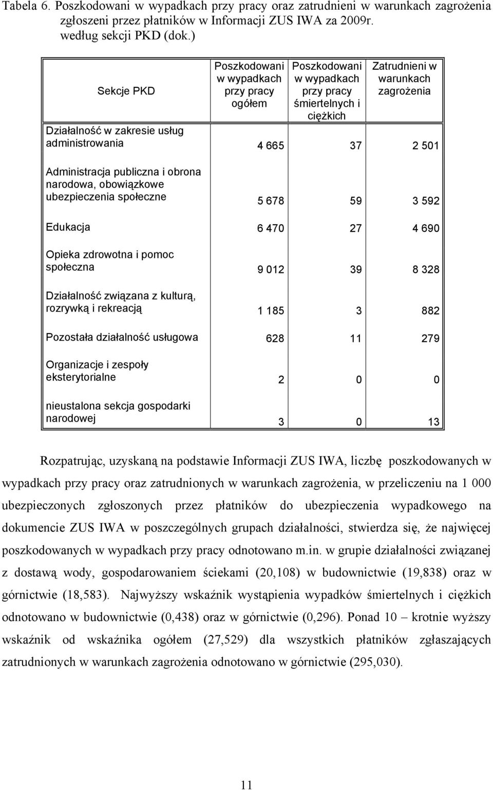 665 37 2 501 Administracja publiczna i obrona narodowa, obowiązkowe ubezpieczenia społeczne 5 678 59 3 592 Edukacja 6 470 27 4 690 Opieka zdrowotna i pomoc społeczna 9 012 39 8 328 Działalność