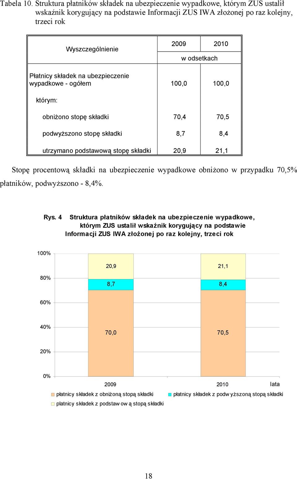 odsetkach Płatnicy składek na ubezpieczenie wypadkowe - ogółem 100,0 100,0 którym: obniżono stopę składki 70,4 70,5 podwyższono stopę składki 8,7 8,4 utrzymano podstawową stopę składki 20,9 21,1