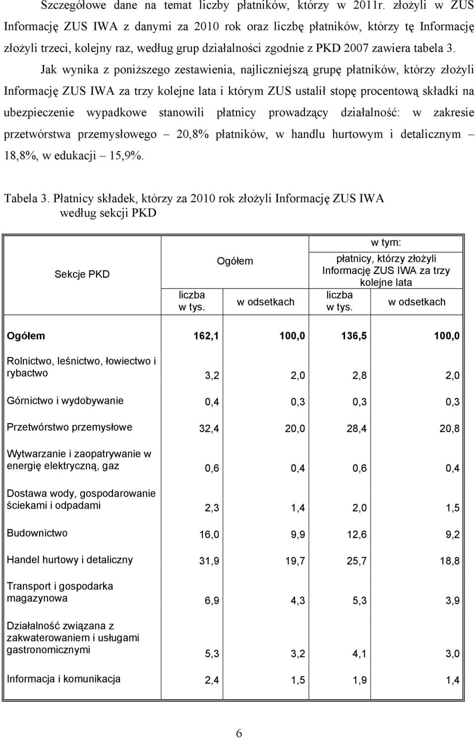 Jak wynika z poniższego zestawienia, najliczniejszą grupę płatników, którzy złożyli Informację ZUS IWA za trzy kolejne lata i którym ZUS ustalił stopę procentową składki na ubezpieczenie wypadkowe