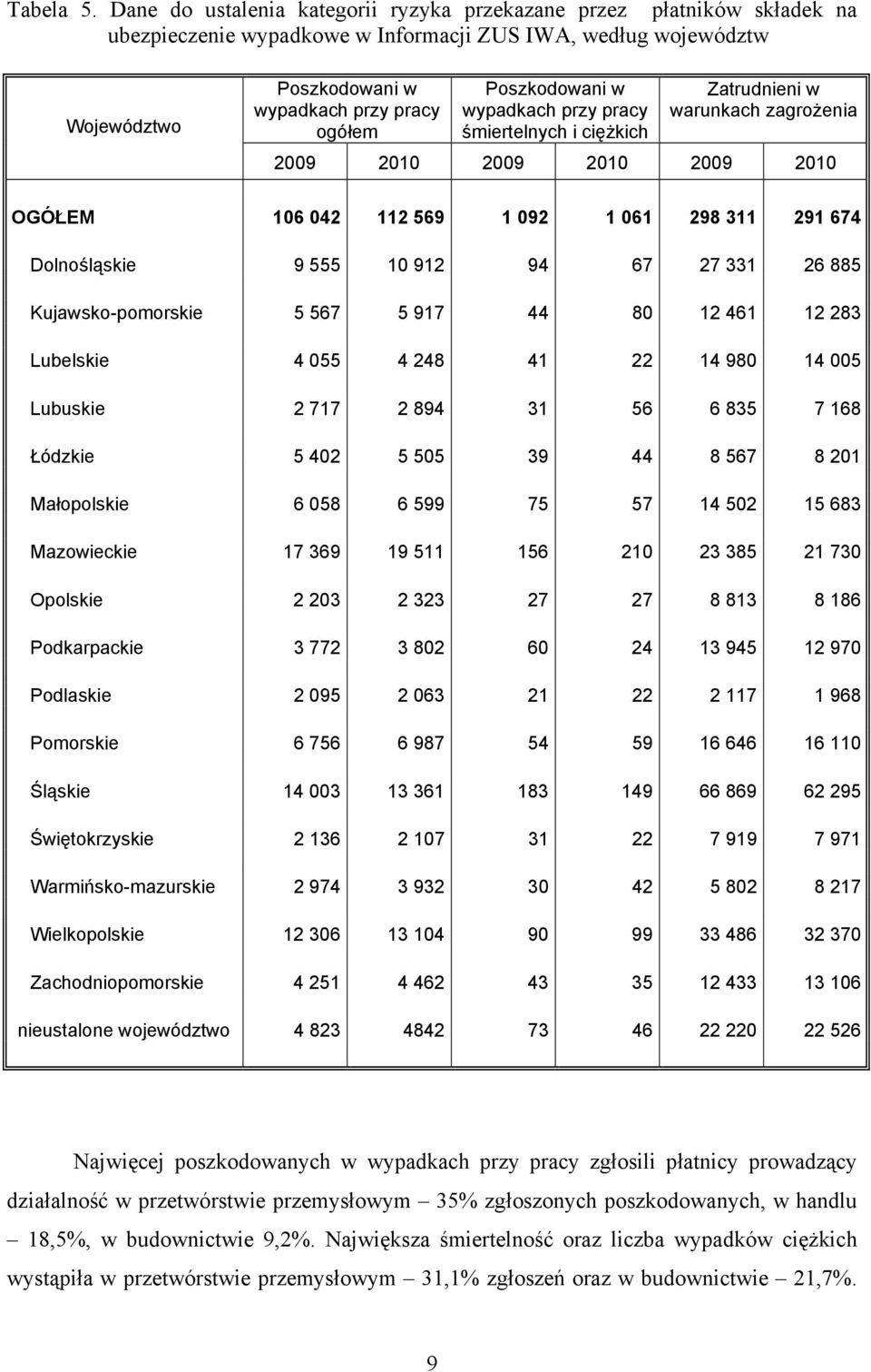 Poszkodowani w wypadkach przy pracy śmiertelnych i ciężkich Zatrudnieni w warunkach zagrożenia 2009 2010 2009 2010 2009 2010 OGÓŁEM 106 042 112 569 1 092 1 061 298 311 291 674 Dolnośląskie 9 555 10