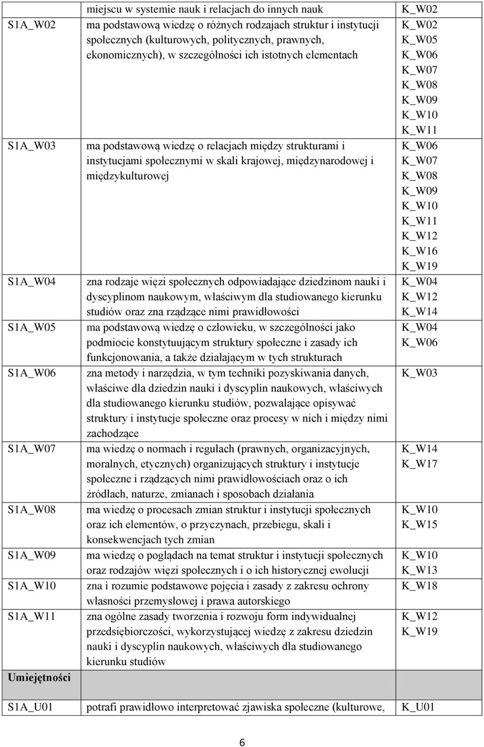 krajowej, międzynarodowej i międzykulturowej zna rodzaje więzi społecznych odpowiadające dziedzinom nauki i dyscyplinom naukowym, właściwym dla studiowanego kierunku studiów oraz zna rządzące nimi