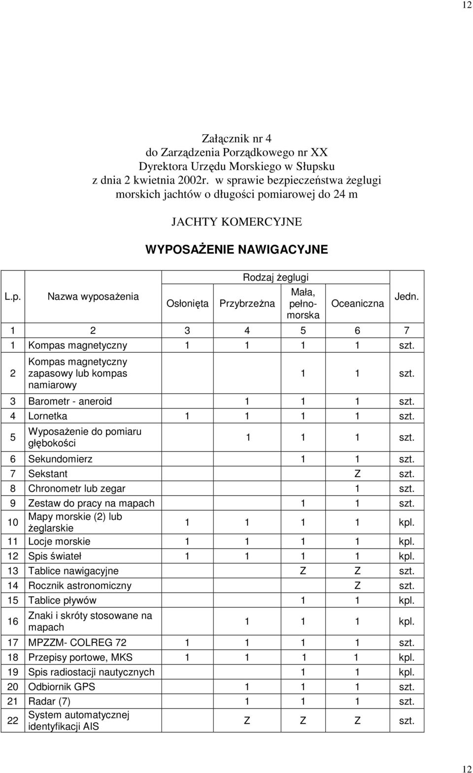 Oceaniczna 1 2 3 4 5 6 7 1 Kompas magnetyczny 1 1 1 1 szt. 2 Kompas magnetyczny zapasowy lub kompas namiarowy Jedn. 1 1 szt. 3 Barometr - aneroid 1 1 1 szt. 4 Lornetka 1 1 1 1 szt.