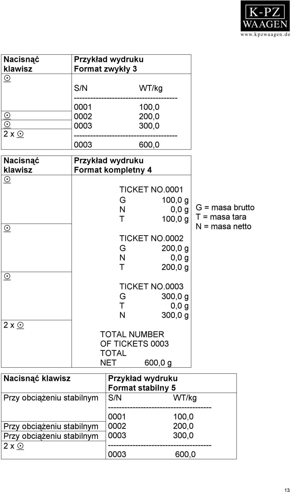 0003 G 300,0 g T 0,0 g N 300,0 g TOTAL NUMBER OF TICKETS 0003 TOTAL NET 600,0 g G = masa brutto T = masa tara N = masa netto Nacisnąć klawisz Przy obciążeniu stabilnym Przy