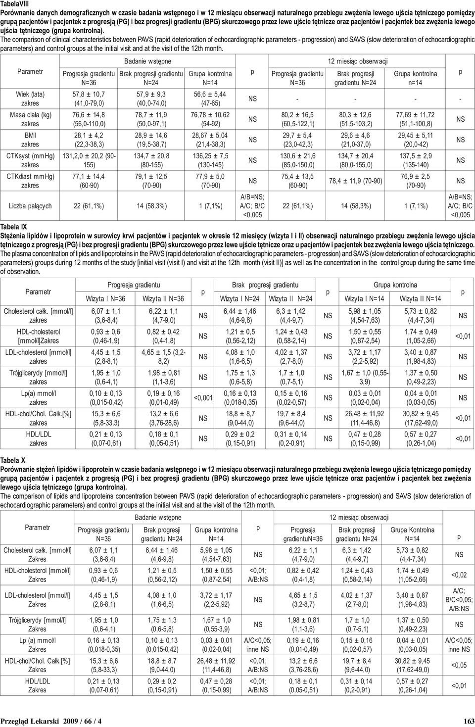 The comarison of clinical characteristics between PAVS (raid deterioration of echocardiograhic arameters - rogression) and SAVS (slow deterioration of echocardiograhic arameters) and control grous at