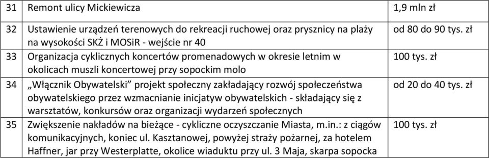 obywatelskich - składający się z warsztatów, konkursów oraz organizacji wydarzeń społecznych 35 Zwiększenie nakładów na bieżące - cykliczne oczyszczanie Miasta, m.in.