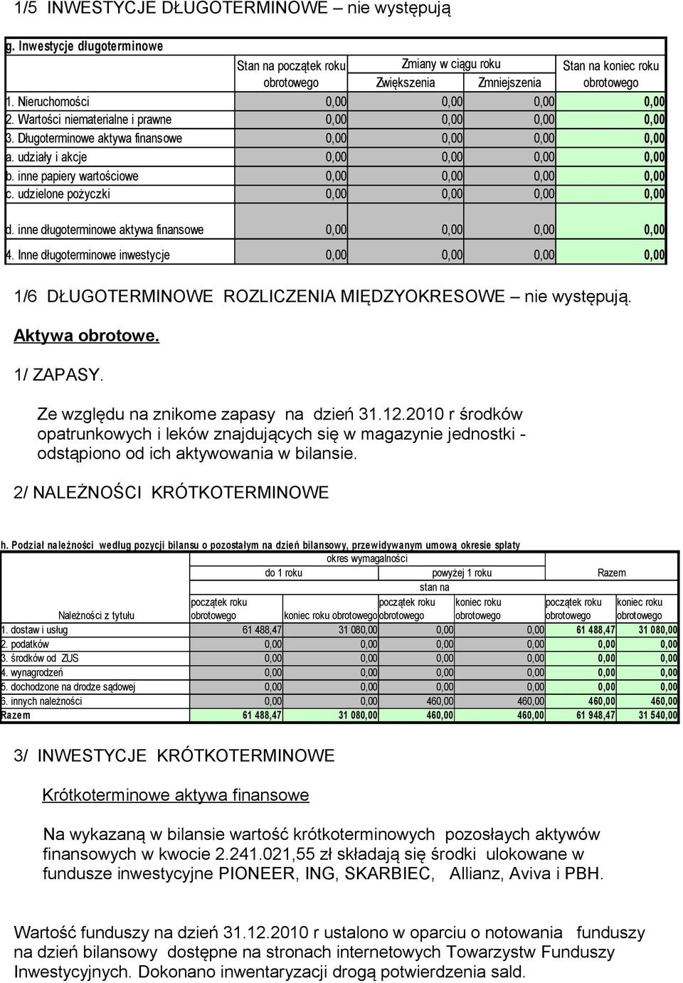 Inne długoterminowe inwestycje 1/6 DŁUGOTERMINOWE ROZLICZENIA MIĘDZYOKRESOWE nie występują. Aktywa obrotowe. 1/ ZAPASY. Ze względu na znikome zapasy na dzień 31.12.