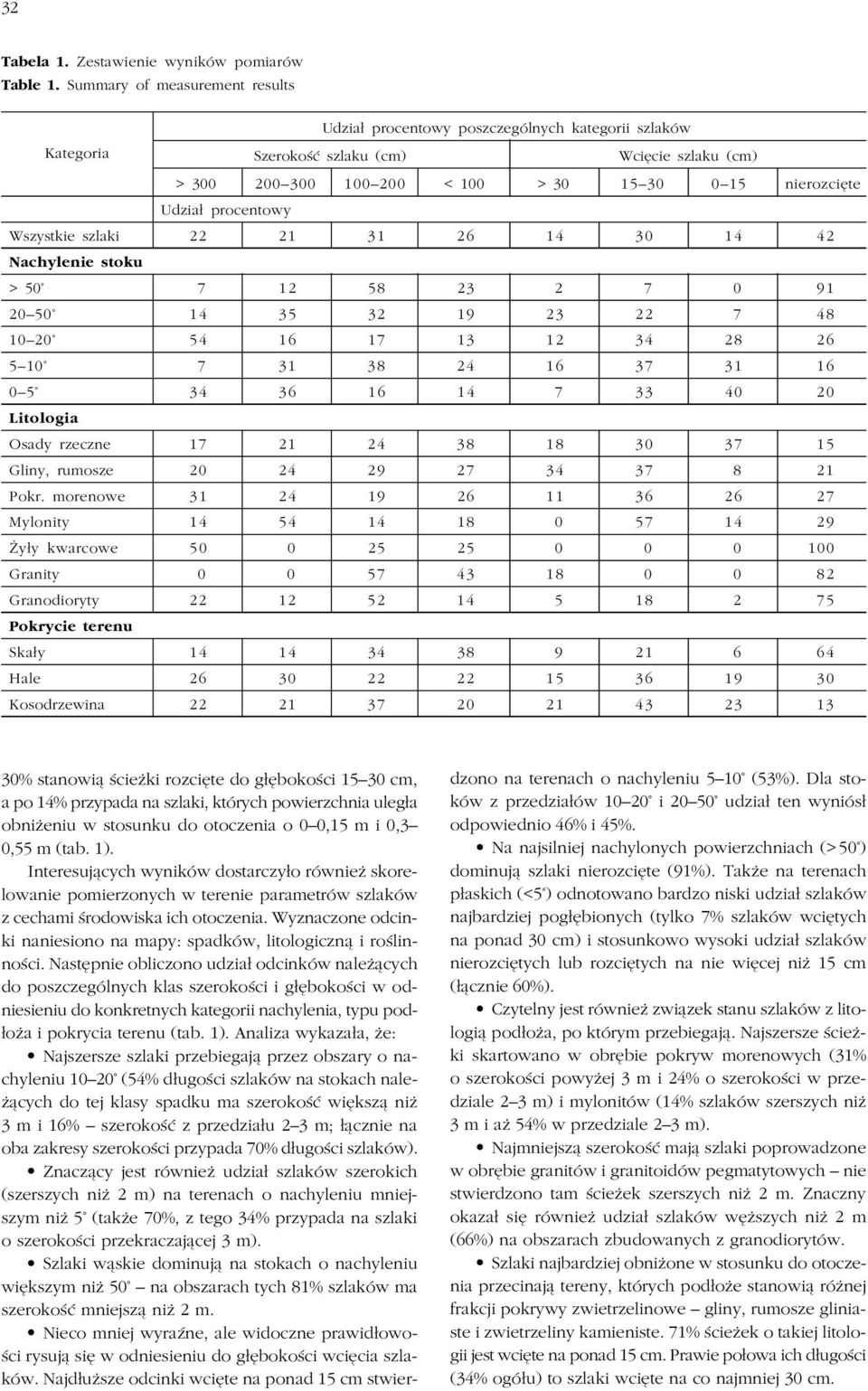 procentowy Wszystkie szlaki 22 21 31 26 14 30 14 42 Nachylenie stoku > 50 7 12 58 23 2 7 0 91 20 50 14 35 32 19 23 22 7 48 10 20 54 16 17 13 12 34 28 26 5 10 7 31 38 24 16 37 31 16 0 5 34 36 16 14 7