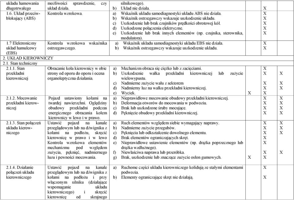 b) Wskaźnik ostrzegawczy wskazuje uszkodzenie układu. c) Uszkodzenie lub brak czujników prędkości obrotowej kół. d) Uszkodzone połączenia elektryczne. e) Uszkodzenie lub brak innych elementów (np.