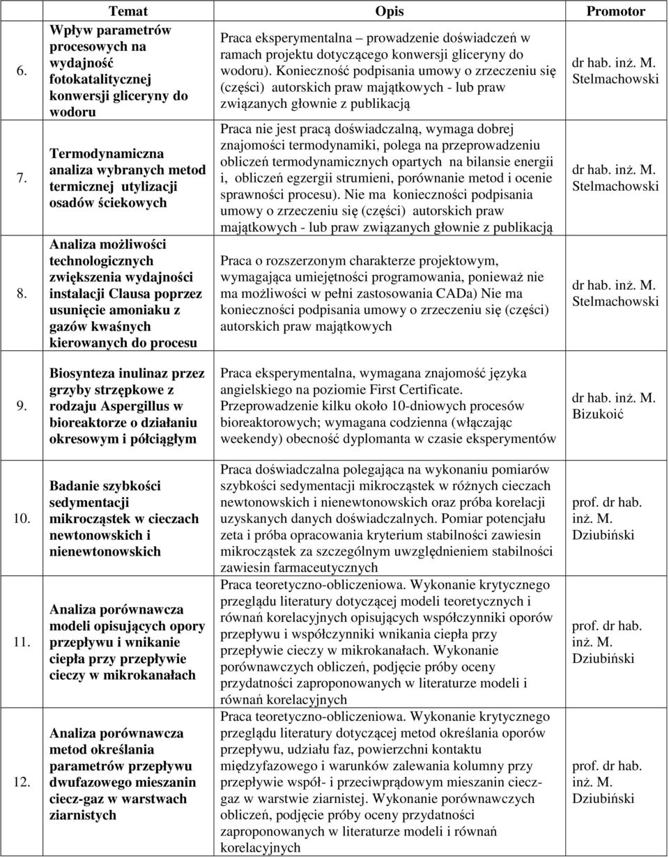 technologicznych zwiększenia wydajności instalacji Clausa poprzez usunięcie amoniaku z gazów kwaśnych kierowanych do procesu Praca eksperymentalna prowadzenie doświadczeń w ramach projektu