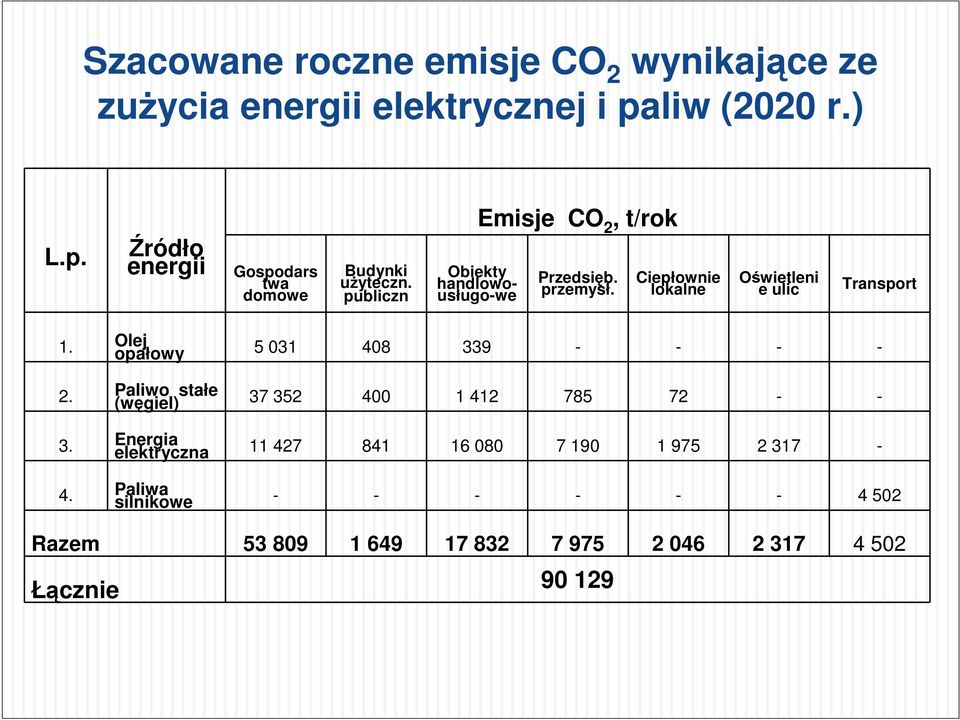 Olej opałowy 5 031 408 339 - - - - 2. Paliwo stałe (węgiel) 37 352 400 1 412 785 72 - - 3.